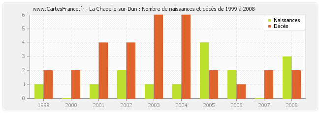 La Chapelle-sur-Dun : Nombre de naissances et décès de 1999 à 2008